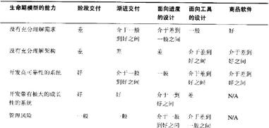 软件开发基本原则（一）—— 策略和因素  （转）