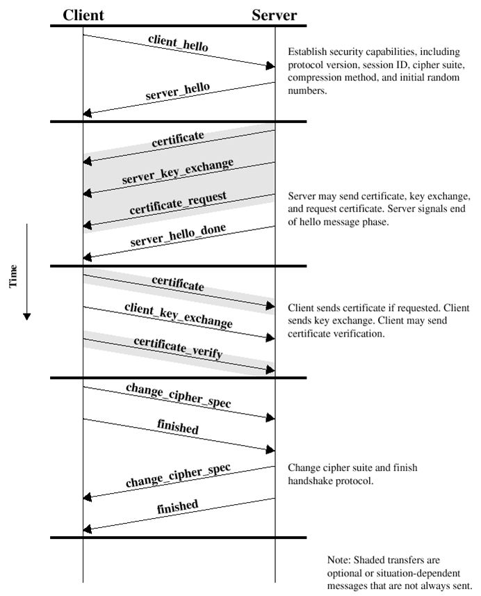 SSL协议具体解释第8张