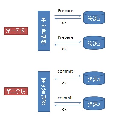 分库分表带来的完整性和一致性问题第4张