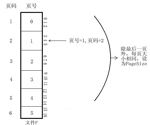 图2 文件分页示意