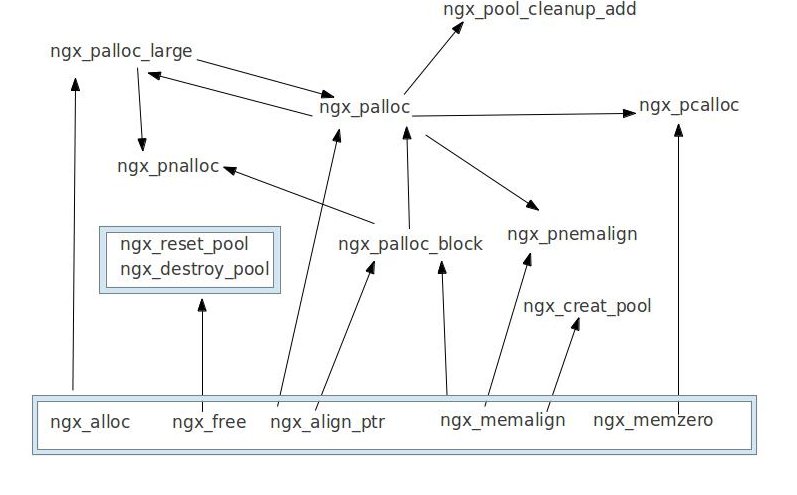  Nginx内存池（pool）管理功能函数关系图