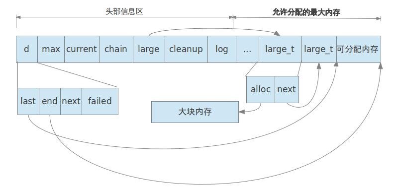 Nginx内存管理数据结构示意图