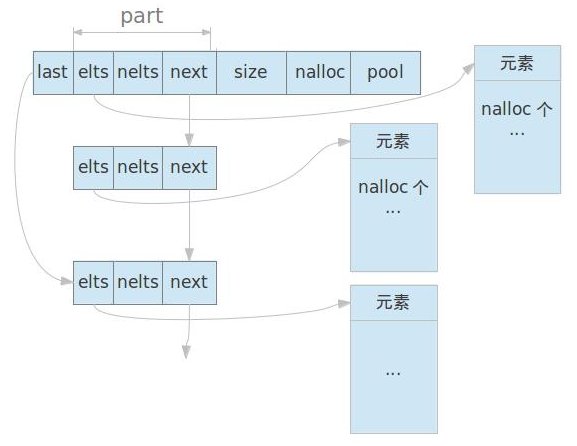 ngx_list 结构示意图