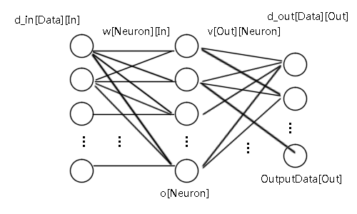 BP神经网络– C语言实现  上