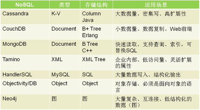 非关系数据库种类