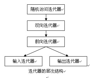 C++ STL 一般总结