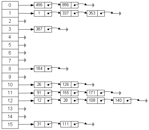 HashMap源码分析（基于JDK1.6）