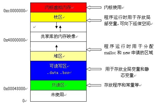 数据结构和内存中的（堆和栈）的区别