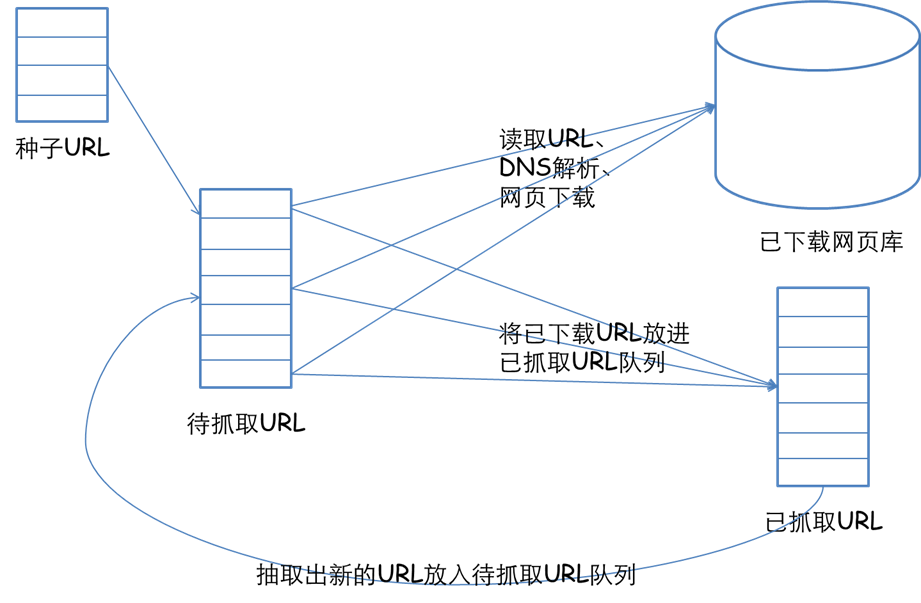 网络爬虫基本原理第1张