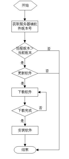 Android应用自动更新功能的代码实现第5张