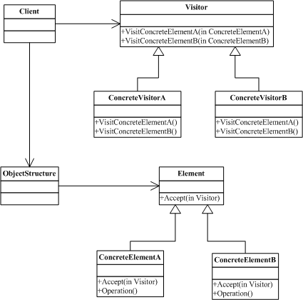 Java中的23种设计模式之——访问者（Visitor）模式（7）第1张