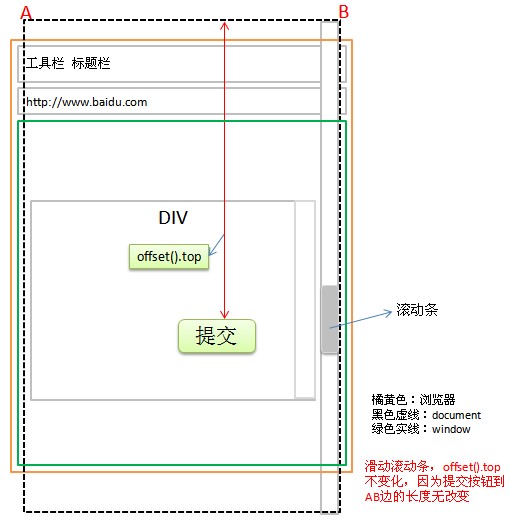 Jquery div. Offset html. PAGEYOFFSET. Offset client js. Оффсет это в программировании.