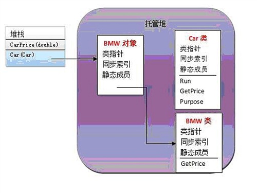 堆栈和托管堆 c  - 蒾亽迗哋 - 歡迎茪臨