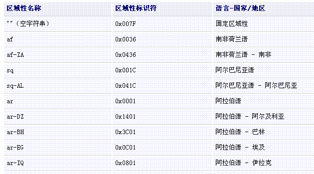 ASP.NET2.0国际化/本地化应用程序的实现总结(多语言,多文化页面的实现)