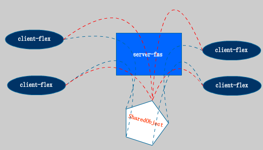 Flex和Fms3打造在线聊天室(利用NetConnection对象和SharedObject对象)