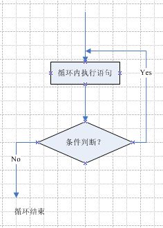 三种循环的流程图画法总结第3张