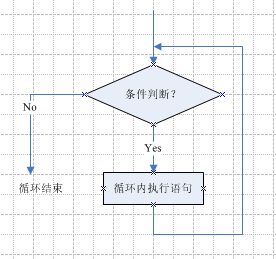 程序流程图的画法