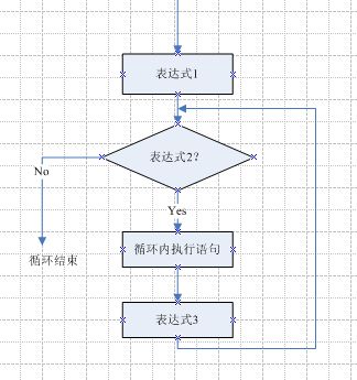 三种循环的流程图画法总结第1张