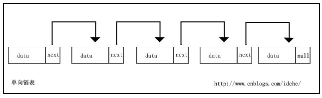 单向链表