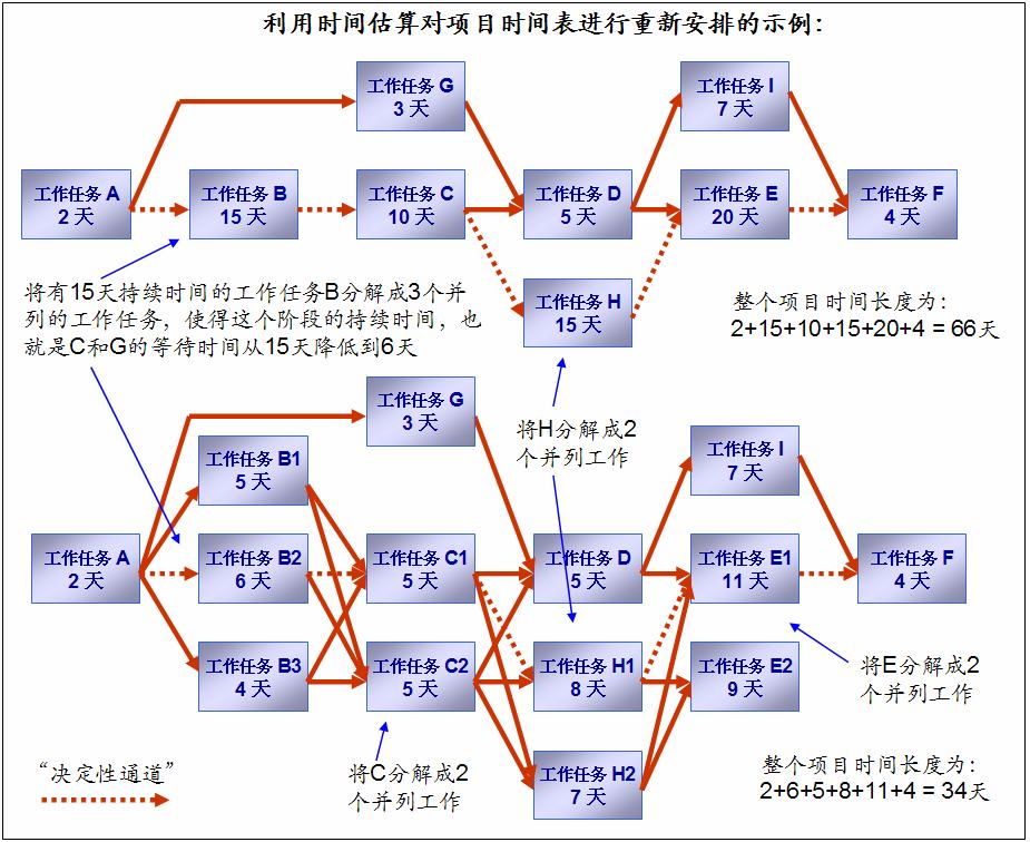 计算项目关键性通道的实践典型的项目:几十到上百个工作任务用粘贴纸