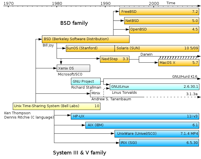 unix-linux