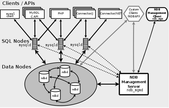 Mysql：群集概念第1张