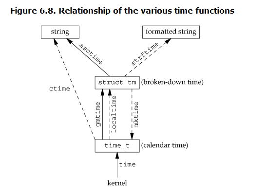 APUE 学习笔记 - Chapter 6. System Data File and Infomation