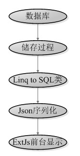 ExtJs、ASP.net运用Linq to SQL与SQL储存过程交互 - youzhangcai - 游仉才的博客