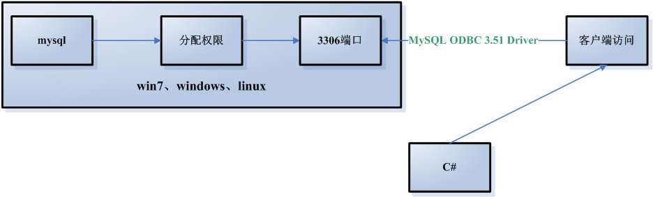 C#远程访问linux(ubuntu)或windows的mysql数据库第1张