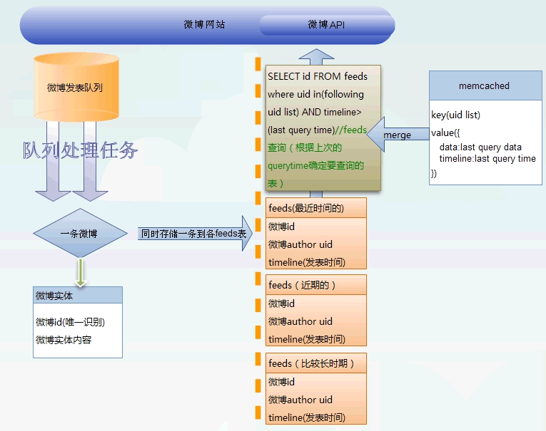 微博feed系统的推(push)模式和拉(pull)模式和时间分区拉模式架构探讨