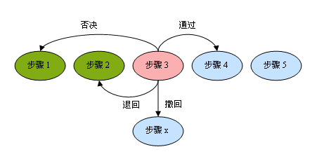 一套完整自定义工作流的实现第2张