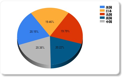 MSChart使用做折线图饼图第11张