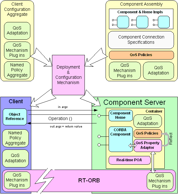 ciao 系统架构图如下:组件整合的ace orb(component