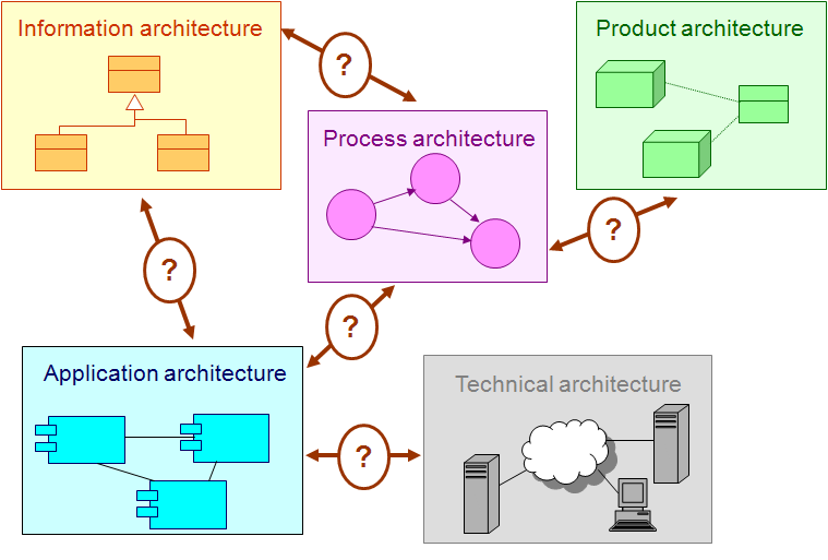 架构语言ArchiMate － 开篇：企业架构语言ArchiMate介绍第3张