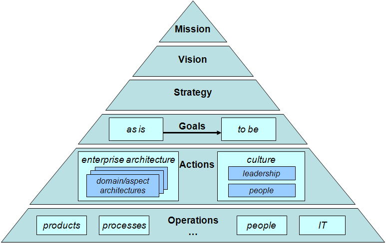 架构语言ArchiMate － 开篇：企业架构语言ArchiMate介绍第2张