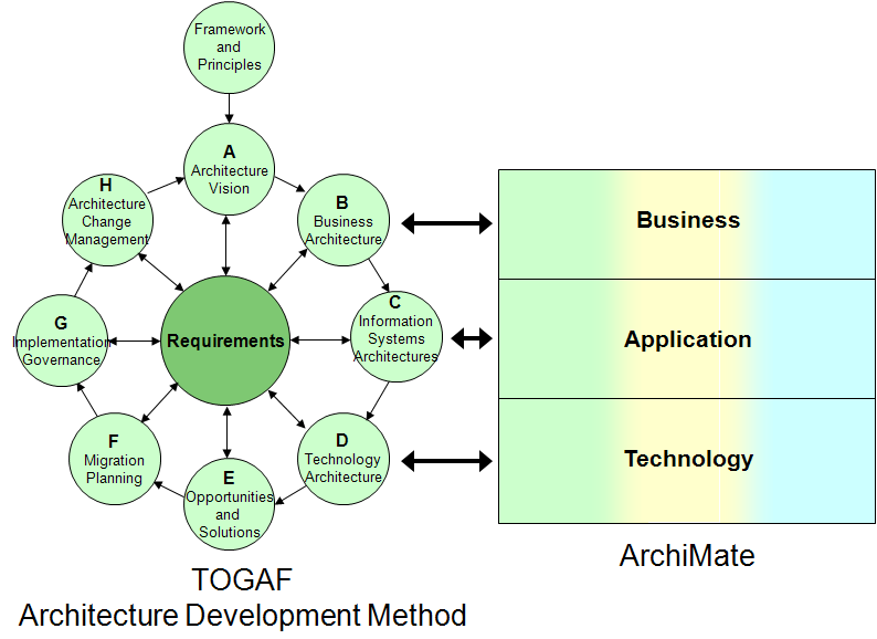 架构语言ArchiMate － 开篇：企业架构语言ArchiMate介绍第1张