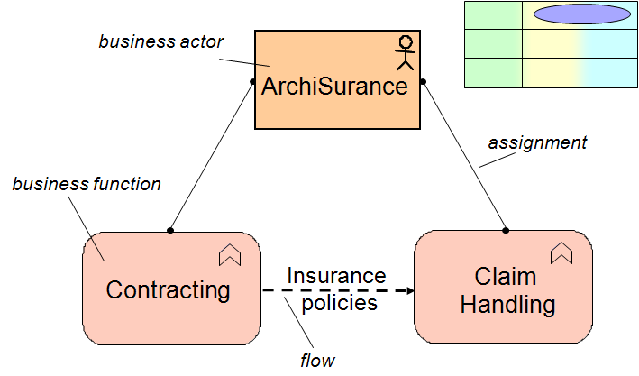 架构语言ArchiMate － 开篇：企业架构语言ArchiMate介绍第10张