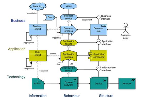架构语言ArchiMate － 开篇：企业架构语言ArchiMate介绍第7张