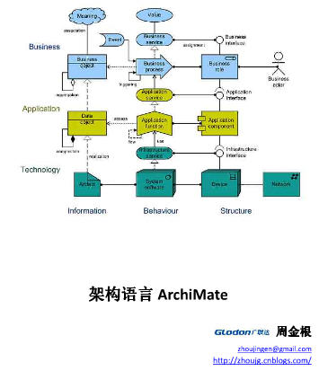 架构语言ArchiMate － 开篇：企业架构语言ArchiMate介绍第24张